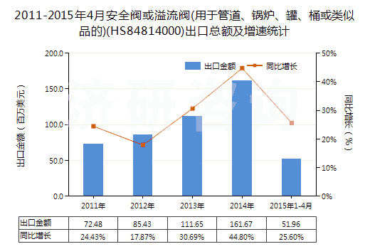 2011-2015年4月安全閥或溢流閥(用于管道、鍋爐、罐、桶或類似品的)(HS84814000)出口總額及增速統(tǒng)計